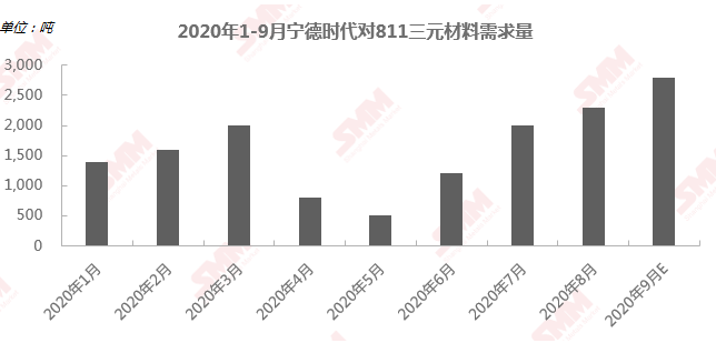 寧德時(shí)代明年高鎳需求可達(dá)33GWh 高鎳低鈷路線仍是未來發(fā)展趨勢(shì)