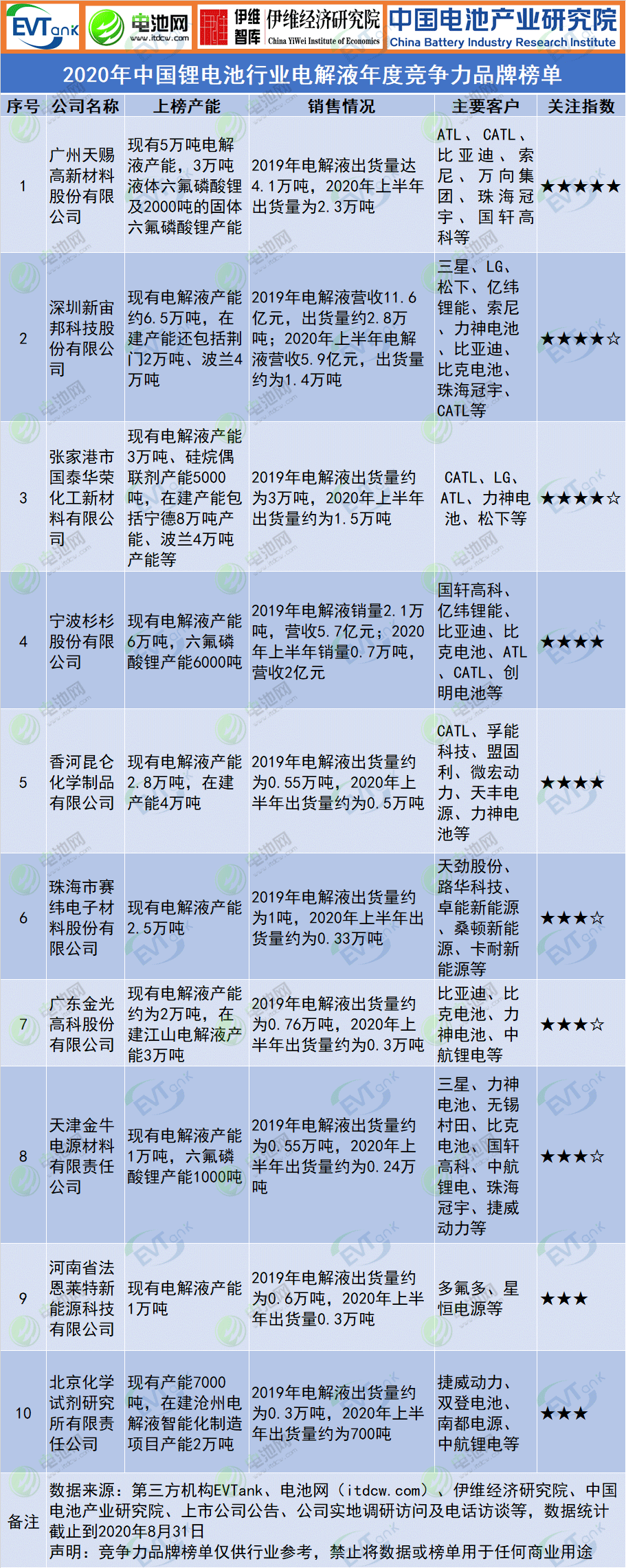 2020年中國(guó)鋰電池行業(yè)電解液年度競(jìng)爭(zhēng)力品牌榜單