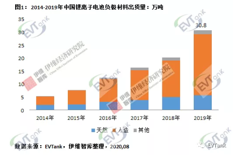 2019年中國鋰離子電池負(fù)極材料企業(yè)出貨量十強(qiáng)
