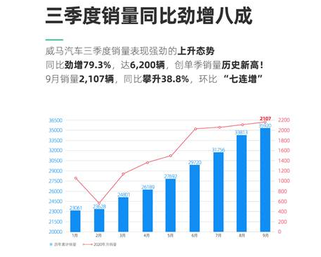 威馬三季度銷量6200輛 同比增長79.3%