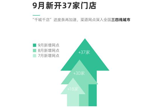 威馬三季度銷量6200輛 同比增長79.3%