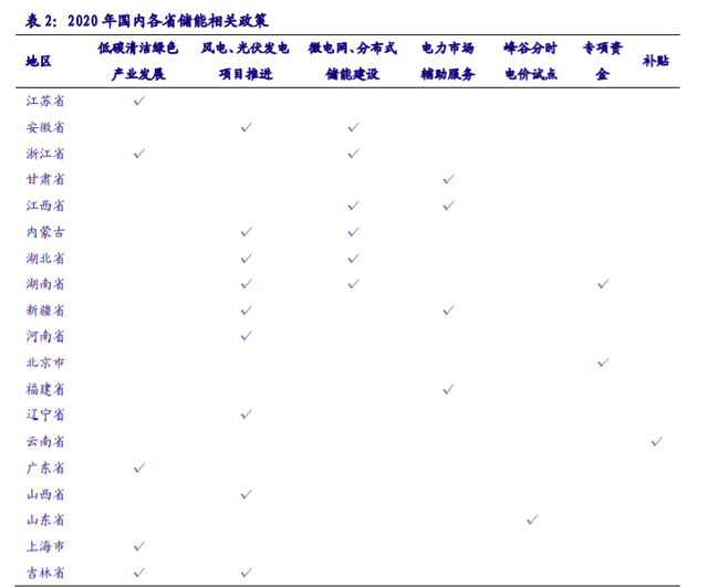 儲能“十四五”發展專題：能源領域的“下一站天后”