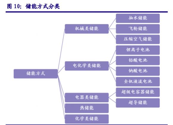 儲能“十四五”發展專題：能源領域的“下一站天后”