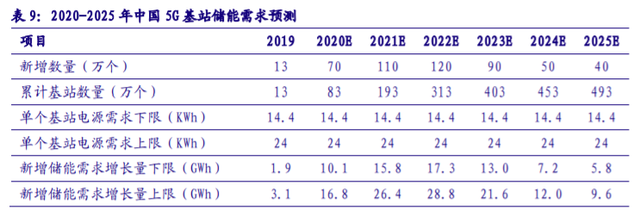 儲能“十四五”發展專題：能源領域的“下一站天后”