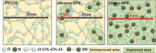 固態電解質鋰離子傳輸模式示意圖 固態電解質鋰離子傳輸模式示意圖