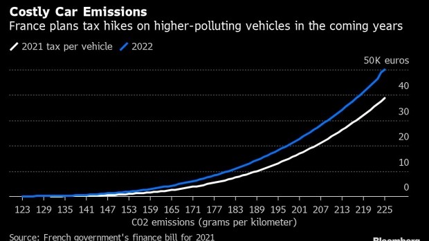 法國擬征收最高5萬歐元“油老虎”稅 高油耗車型或面臨銷售壓力
