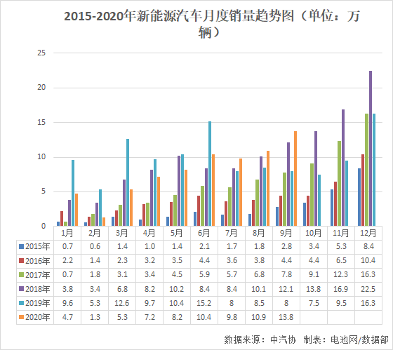 9月我國新能源車銷售13.8萬輛 動力電池裝車量6.6GWh 9月我國新能源車銷售13.8萬輛 動力電池裝車量6.6GWh