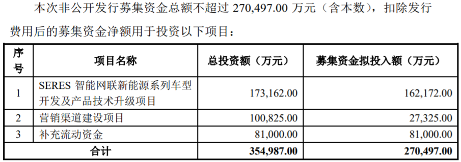 小康股份擬定增募資27億元 加碼智能網聯新能源汽車項目