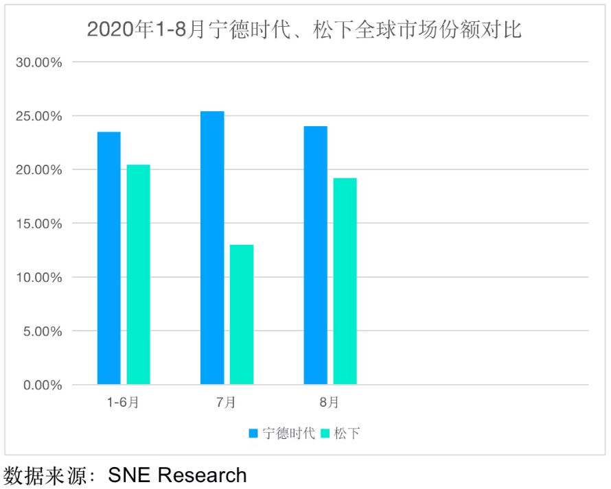5500億的創業板一哥 坐上特斯拉“追韓逐日” 動力電池重返寧德“時代”