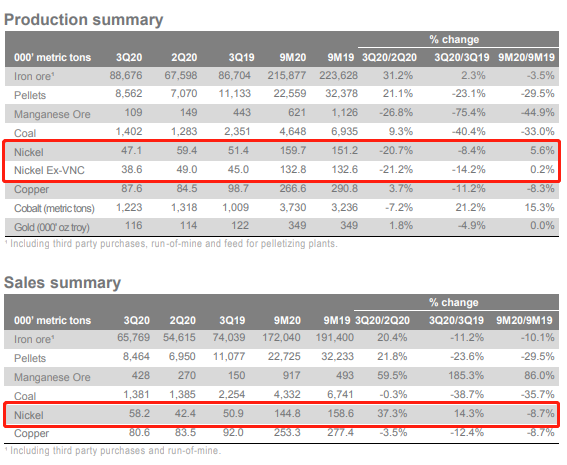 淡水河谷：Q3鎳產量環比下降20.7% 銷量環比上漲37.3%