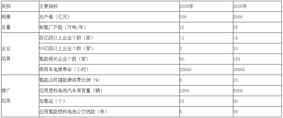 岳陽市氫能產(chǎn)業(yè)發(fā)展主要指標目標