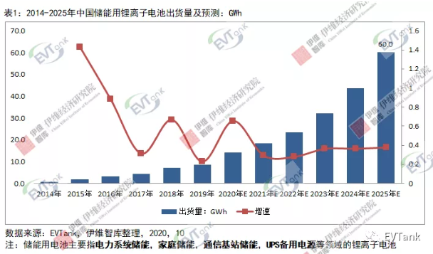 2025年中國儲能用鋰離子電池出貨量或將達到60GWh
