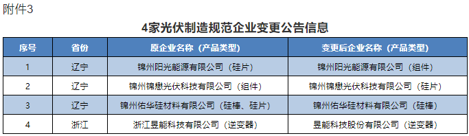 附件3:4家光伏制造規范企業變更公告信息 附件3:4家光伏制造規范企業變更公告信息