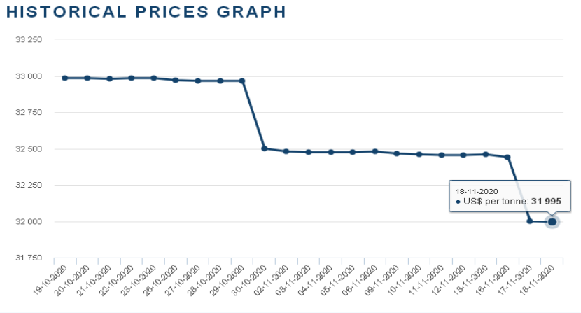 LME市場(chǎng)鈷價(jià)走勢(shì)