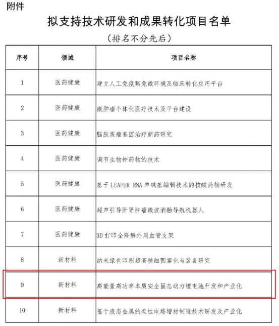 擬支持技術(shù)研發(fā)和成果轉(zhuǎn)化項目