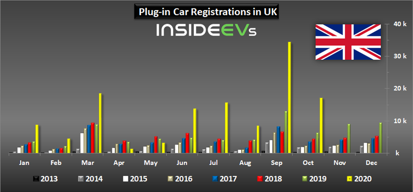 電動汽車，銷量