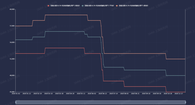 電池級(jí)氫氧化鋰價(jià)格年內(nèi)跌逾14% 12月跌勢未盡？