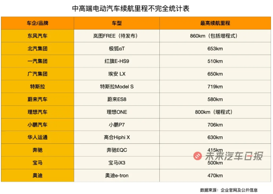 未來汽車日報 制表 未來汽車日報 制表