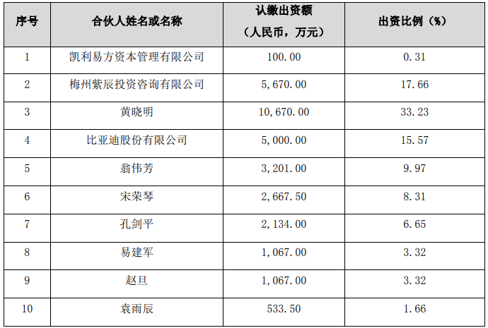 各合伙人認繳出資額、出資比例