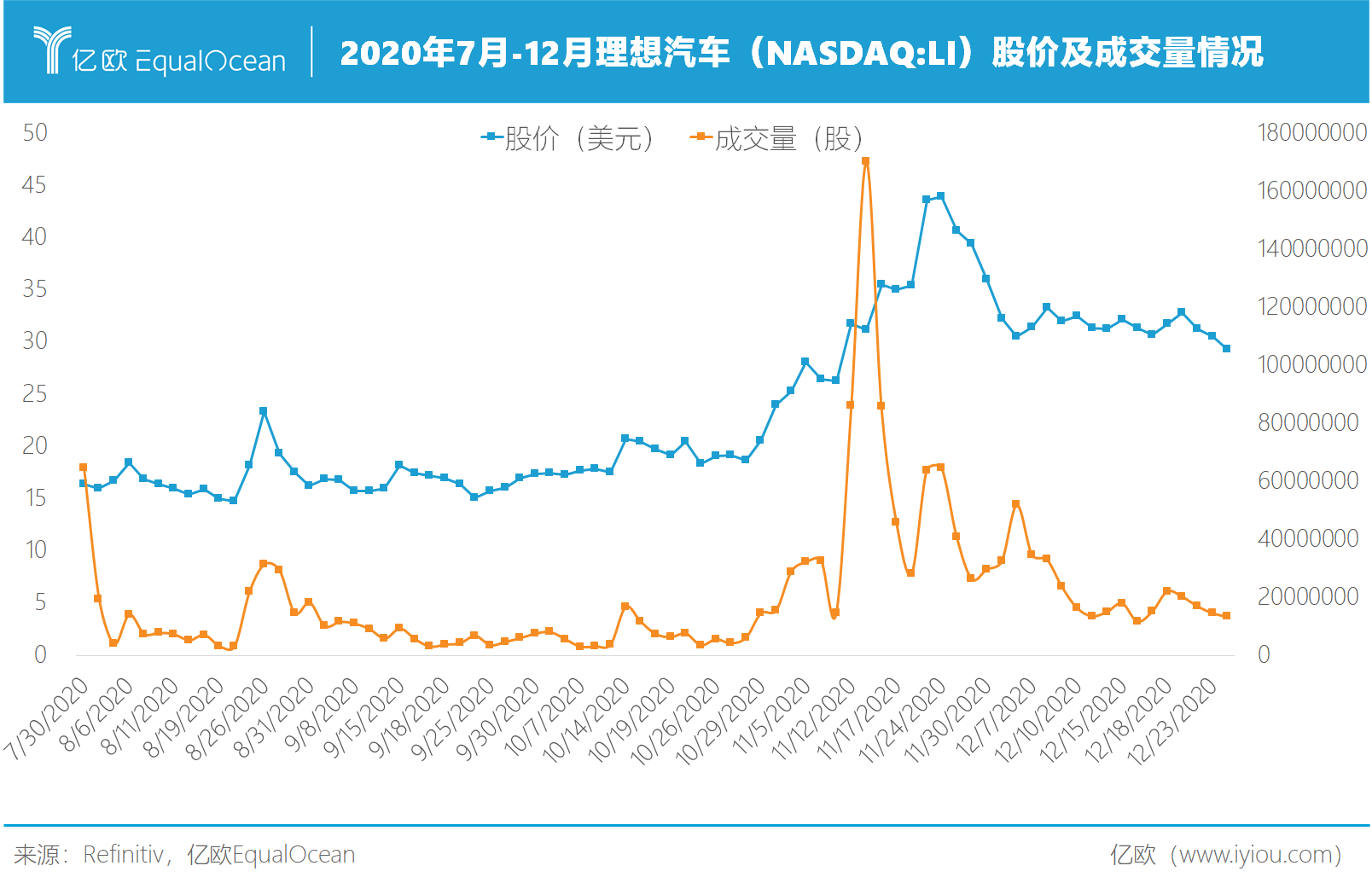 2020年7月-12月理想汽車股價(jià)及成交量情況