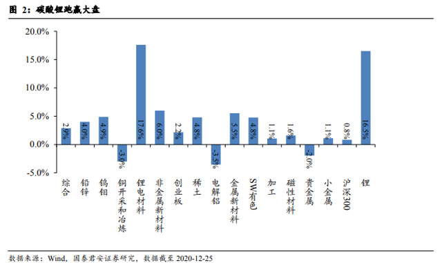 新能源車需求火爆助推鋰價(jià)，碳酸鋰毛利指數(shù)級增加