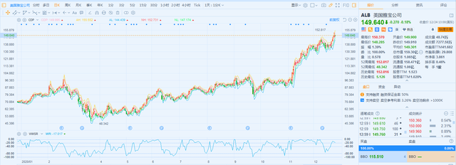a044ad345982b2b7876e0f52778404e877099b67.png 萬得鋰礦指數(shù)今年以來已經(jīng)翻倍