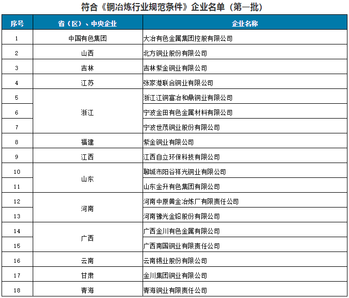 符合《銅冶煉行業(yè)規(guī)范條件》企業(yè)名單（第一批）