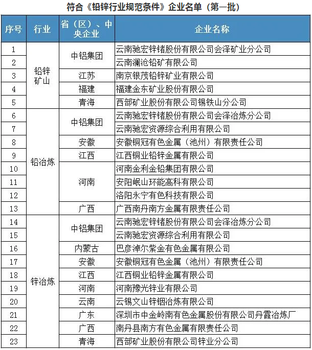 符合《鉛鋅行業(yè)規(guī)范條件》企業(yè)名單（第一批）