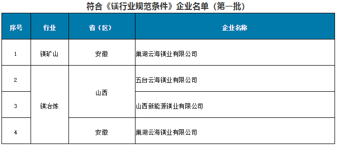 符合《鎂行業(yè)規(guī)范條件》企業(yè)名單（第一批）
