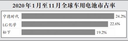 三大市場電動車銷量預期樂觀 電池企業(yè)產能你追我趕