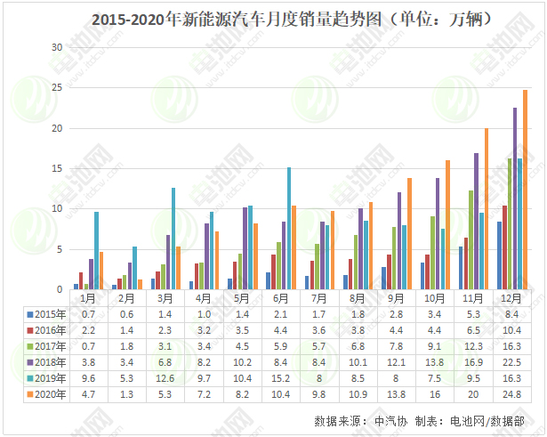 新能源汽車,電動汽車,動力電池