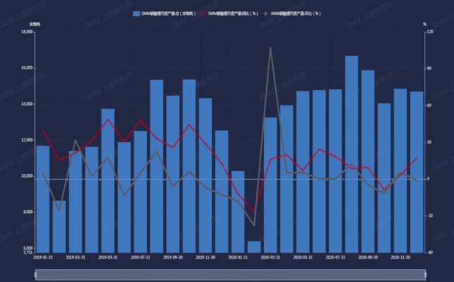2019年1月-2020年12月中國(guó)碳酸鋰產(chǎn)量