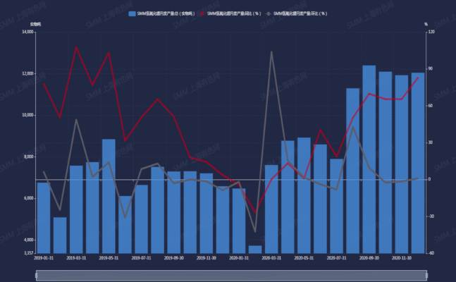 2019年1月-2020年12月中國(guó)氫氧化鋰產(chǎn)量