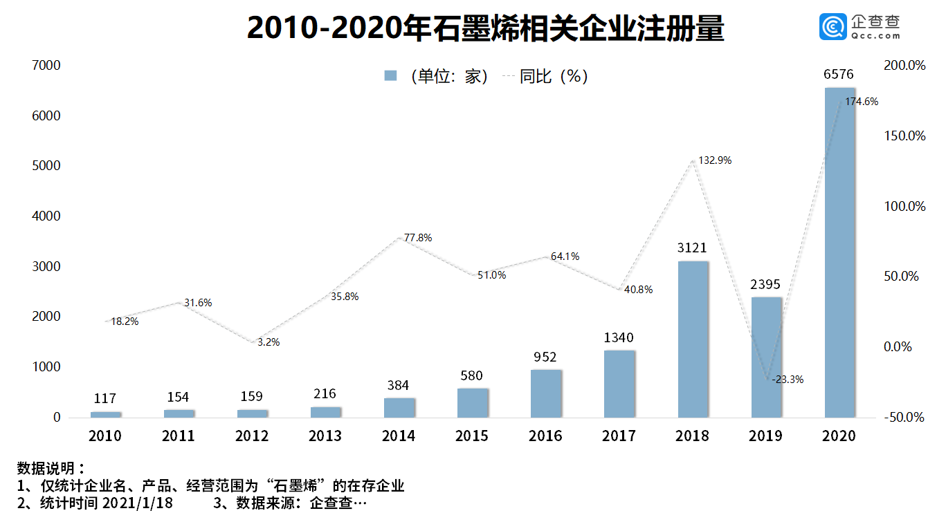 我國共有石墨烯相關企業1.7萬家 去年注冊量同比大漲174.6%