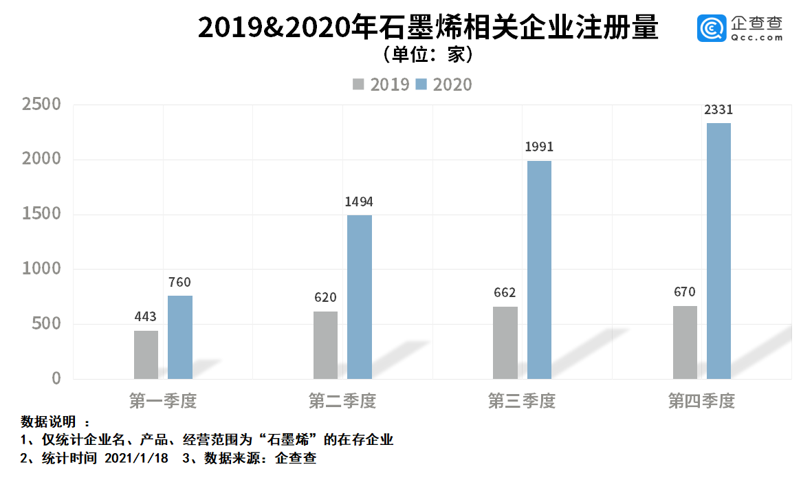 我國石墨烯相關企業1.7萬家 去年相關企業注冊量同比大漲174.6% 我國石墨烯相關企業1.7萬家 去年相關企業注冊量同比大漲174.6%