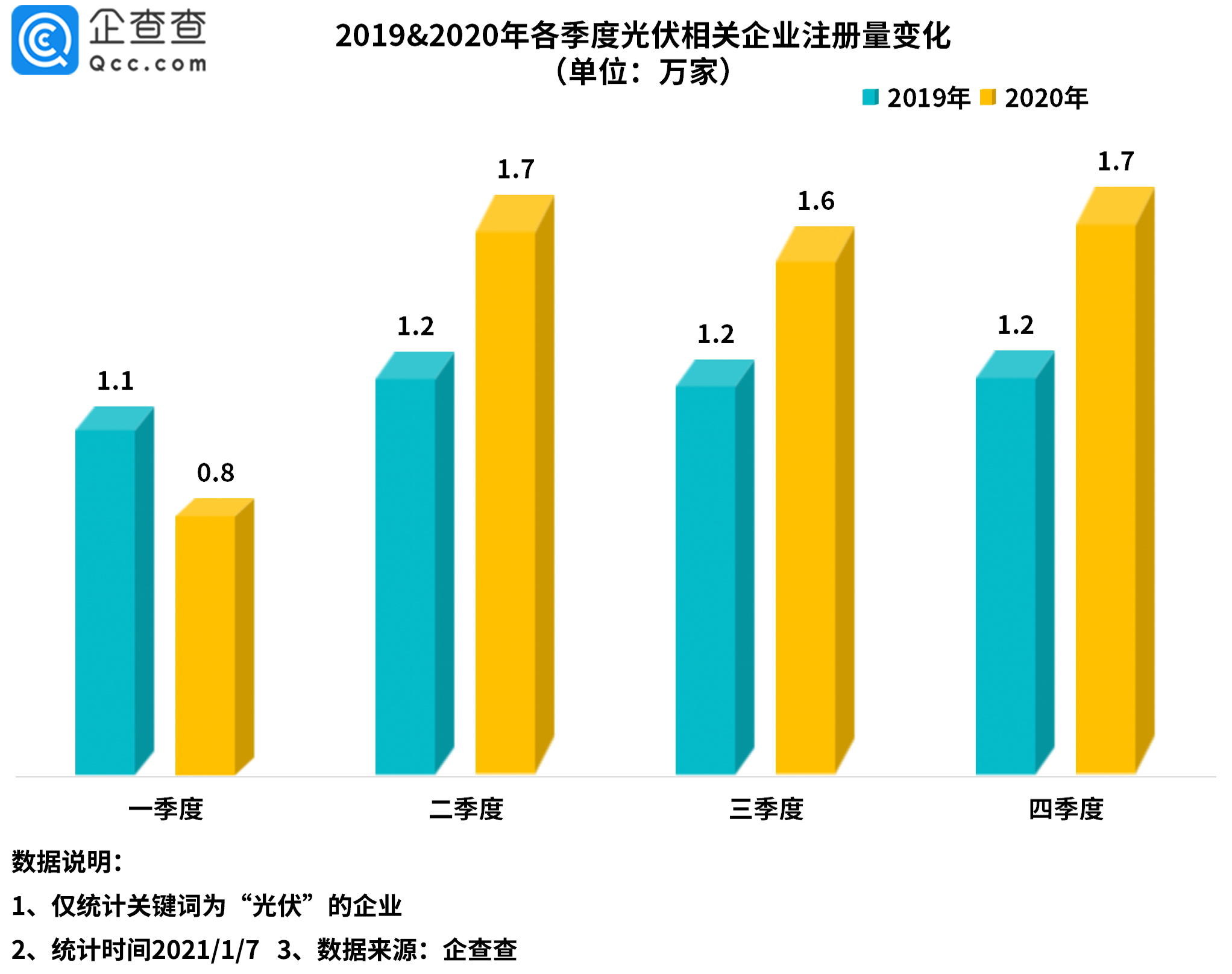 光伏板塊持續(xù)火熱！2020年我國光伏新注冊企業(yè)達5.8萬家