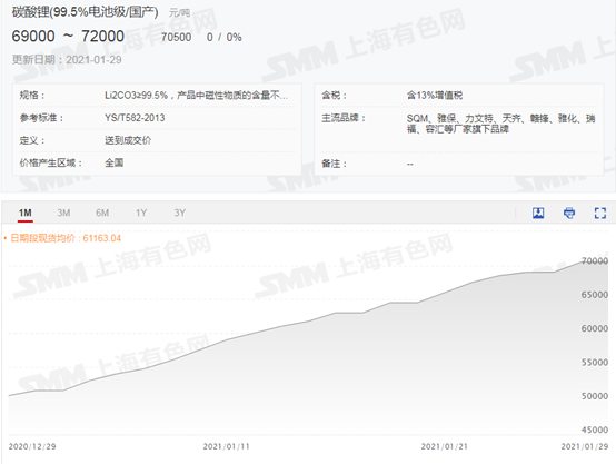 電池級碳酸鋰價格已飛升75% 春節后還要漲？
