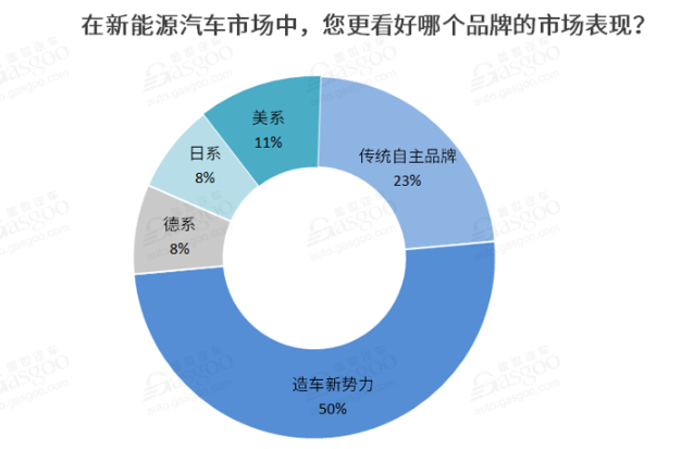 2021新能源車私人消費將繼續提升 新勢力車企備受期待