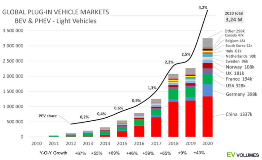 EV-volumes銷量統計 EV-volumes銷量統計