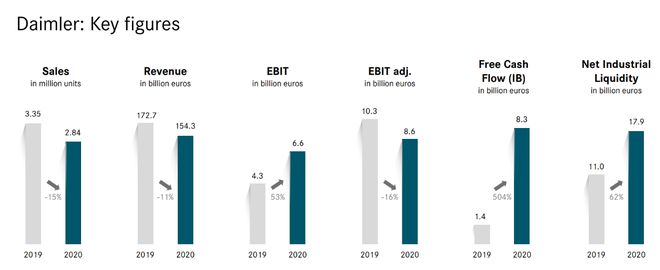 戴姆勒去年利潤升至40億歐元 將在今年推出大型純電車型架構(gòu)平臺(tái)