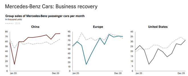 戴姆勒去年利潤升至40億歐元 將在今年推出大型純電車型架構(gòu)平臺(tái)