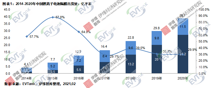 《中國鋰離子電池隔膜行業發展白皮書（2021）》