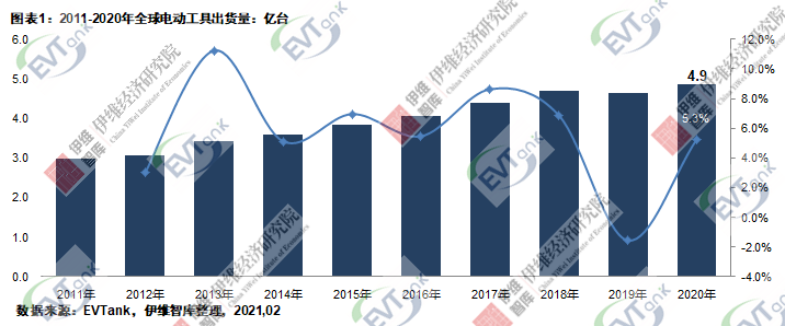 2020年全球電動(dòng)工具出貨量4.9億臺(tái) 帶動(dòng)鋰離子電池出貨量20.2億只