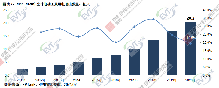 2020年全球電動(dòng)工具出貨量4.9億臺(tái) 帶動(dòng)鋰離子電池出貨量20.2億只
