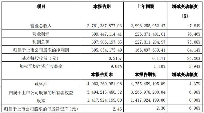滄州明珠2020年度主要財務數據和指標 單位：人民幣（元）