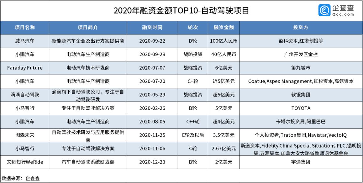 自動駕駛商業化提速！去年全賽道融資總額436.3億 同比增長136.9%