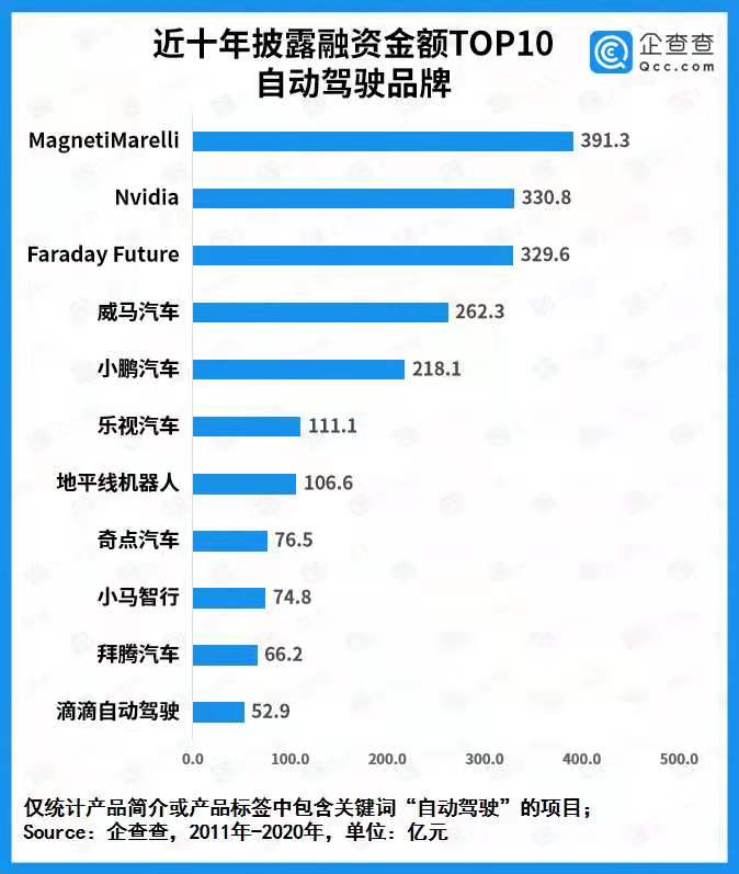 自動駕駛商業化提速！去年全賽道融資總額436.3億 同比增長136.9%