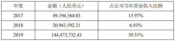 最近三個會計年度（經審計）星云股份對寧德時代及其控股子公司的銷售情況（單位：元）