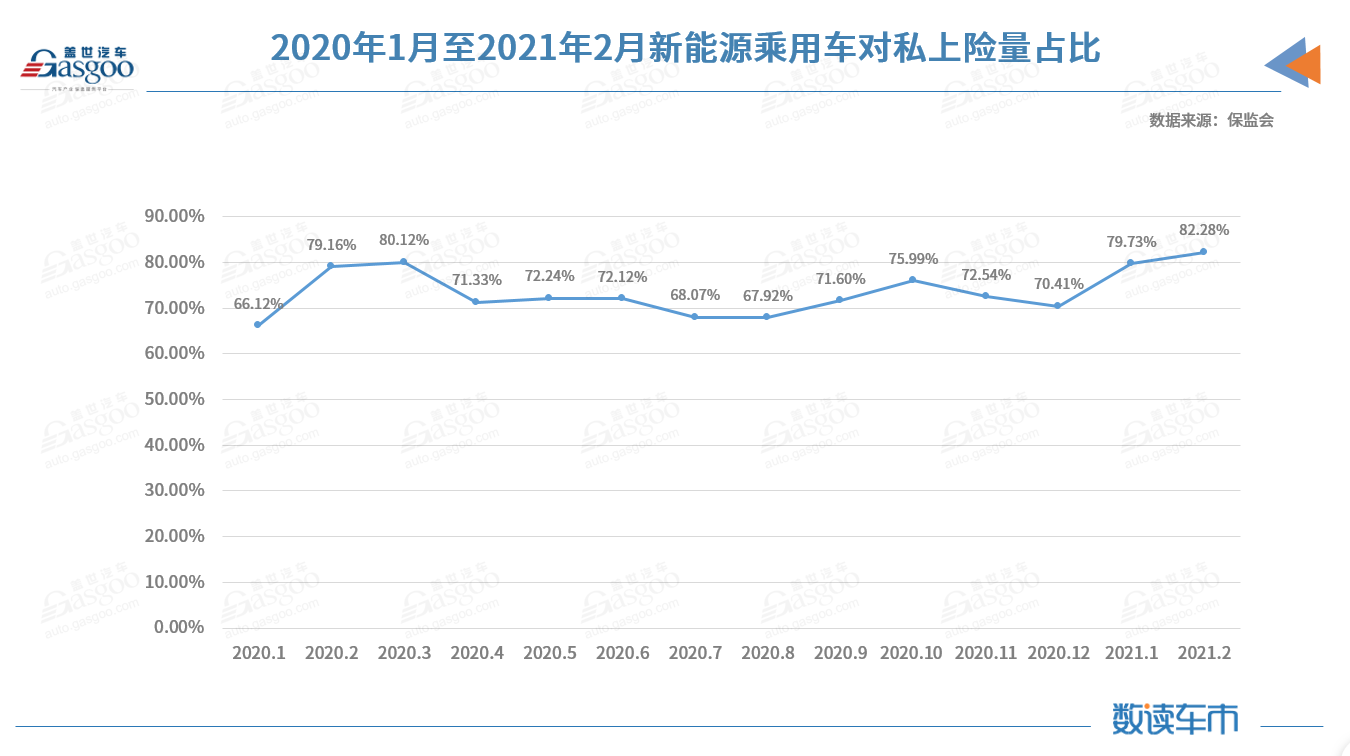 2月新能源乘用車對私占比創新高
