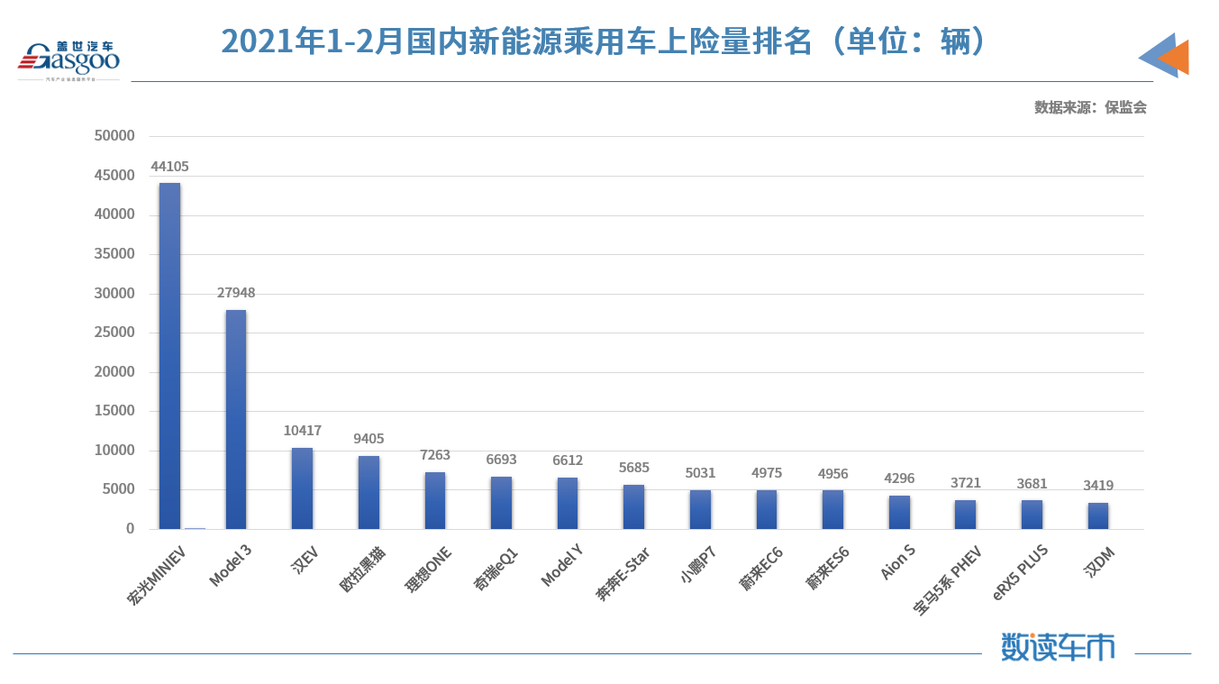 2月新能源乘用車對私占比創新高